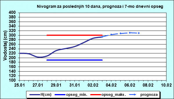 Nivogram za poslednjih 10 dana, prognoza i opseg