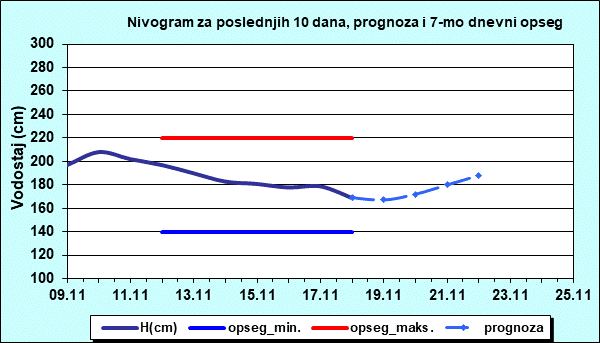 Nivogram za poslednjih 10 dana, prognoza i opseg