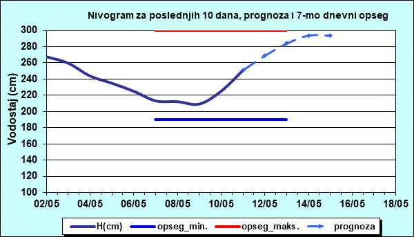 Nivogram za poslednjih 10 dana, prognoza i opseg