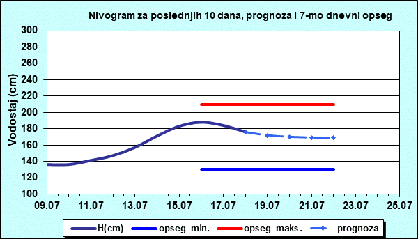 Nivogram za poslednjih 10 dana, prognoza i opseg