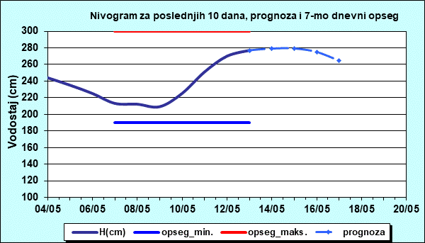 Nivogram za poslednjih 10 dana, prognoza i opseg