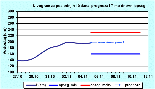 Nivogram za poslednjih 10 dana, prognoza i opseg