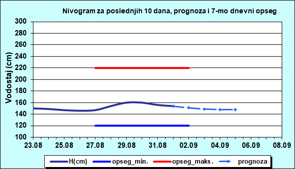 Nivogram za poslednjih 10 dana, prognoza i opseg