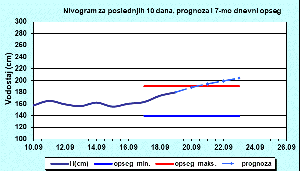 Nivogram za poslednjih 10 dana, prognoza i opseg