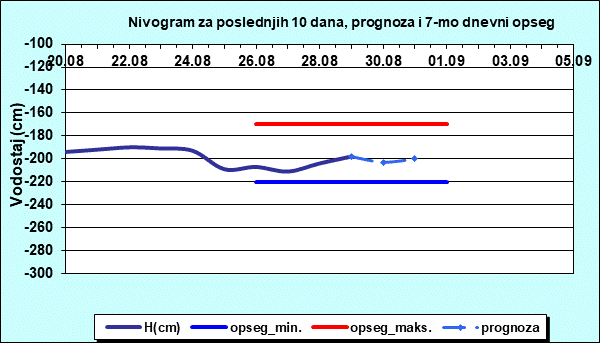 Nivogram za poslednjih 10 dana, prognoza i opseg