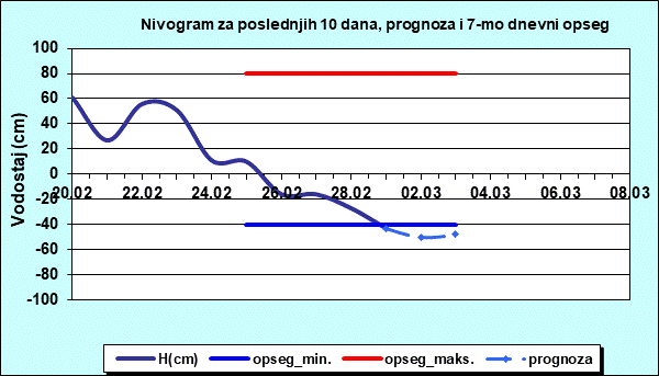 Nivogram za poslednjih 10 dana, prognoza i opseg