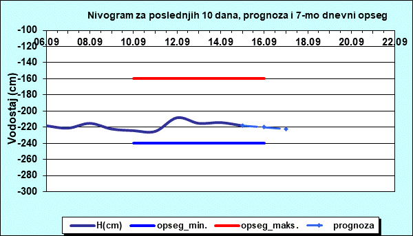 Nivogram za poslednjih 10 dana, prognoza i opseg
