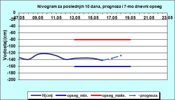 Nivogram za poslednjih 10 dana, prognoza i opseg