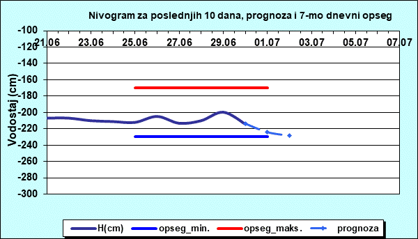 Nivogram za poslednjih 10 dana, prognoza i opseg