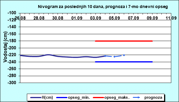 Nivogram za poslednjih 10 dana, prognoza i opseg