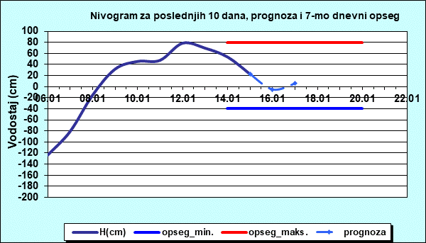 Nivogram za poslednjih 10 dana, prognoza i opseg