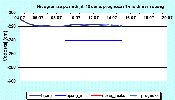 Nivogram za poslednjih 10 dana, prognoza i opseg