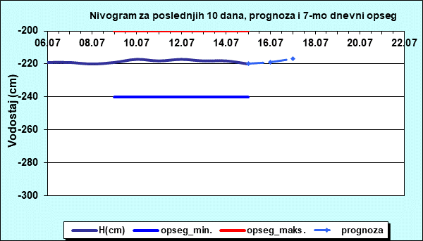 Nivogram za poslednjih 10 dana, prognoza i opseg
