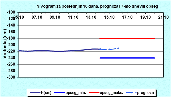 Nivogram za poslednjih 10 dana, prognoza i opseg