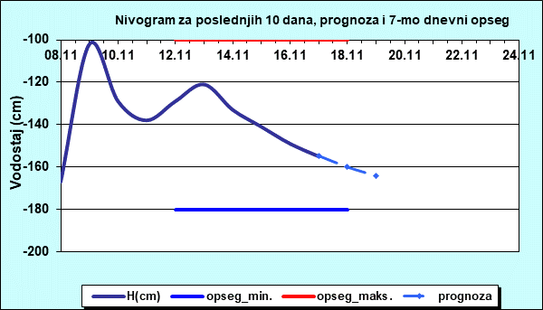 Nivogram za poslednjih 10 dana, prognoza i opseg