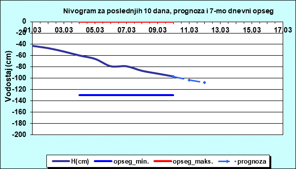 Nivogram za poslednjih 10 dana, prognoza i opseg