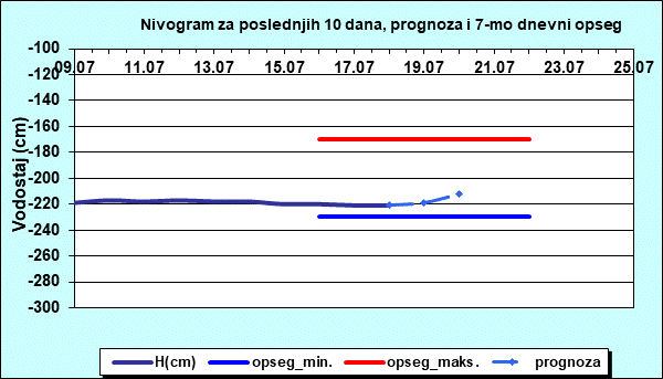 Nivogram za poslednjih 10 dana, prognoza i opseg