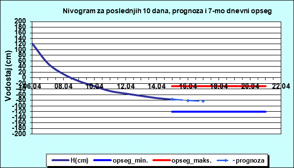 Nivogram za poslednjih 10 dana, prognoza i opseg