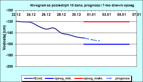Nivogram za poslednjih 10 dana, prognoza i opseg