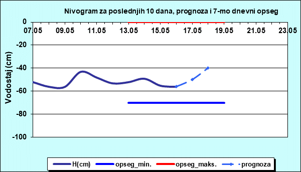 Nivogram za poslednjih 10 dana, prognoza i opseg