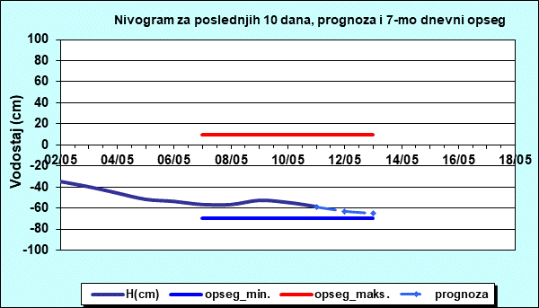 Nivogram za poslednjih 10 dana, prognoza i opseg
