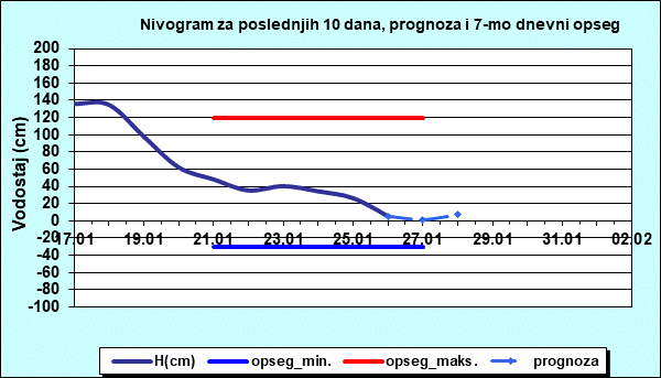 Nivogram za poslednjih 10 dana, prognoza i opseg