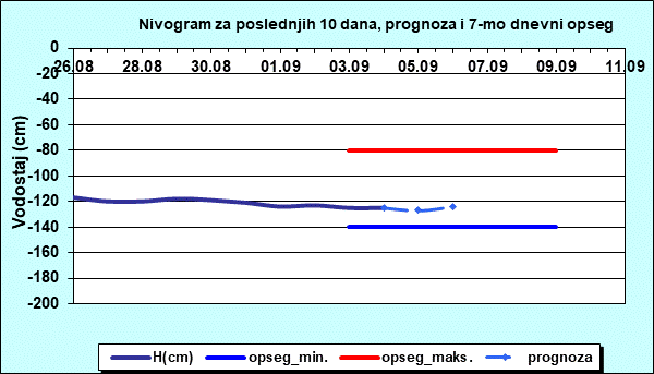 Nivogram za poslednjih 10 dana, prognoza i opseg