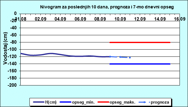 Nivogram za poslednjih 10 dana, prognoza i opseg