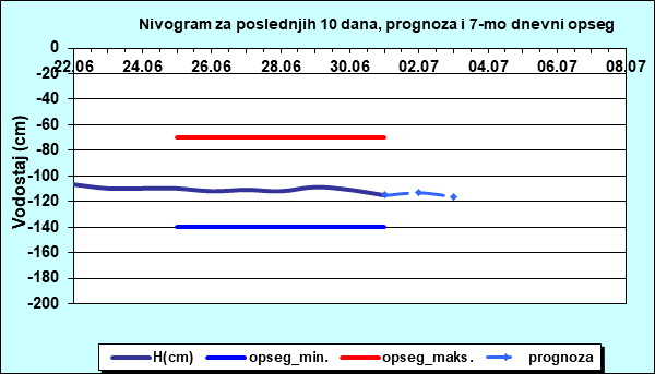 Nivogram za poslednjih 10 dana, prognoza i opseg