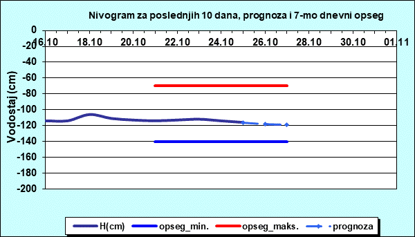 Nivogram za poslednjih 10 dana, prognoza i opseg