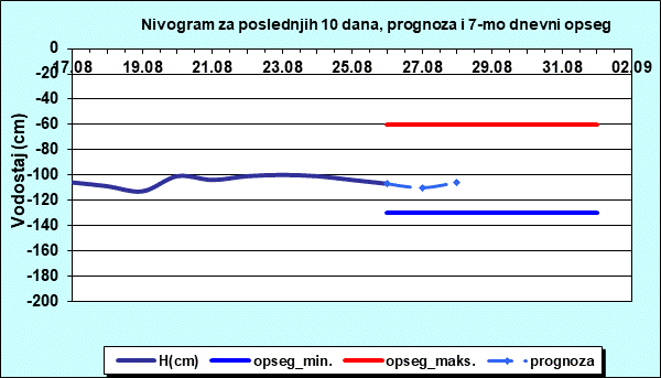 Nivogram za poslednjih 10 dana, prognoza i opseg