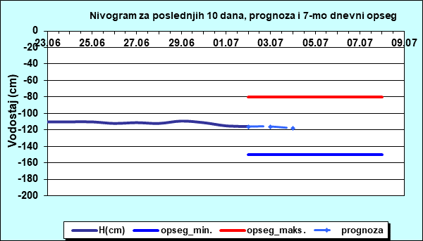 Nivogram za poslednjih 10 dana, prognoza i opseg