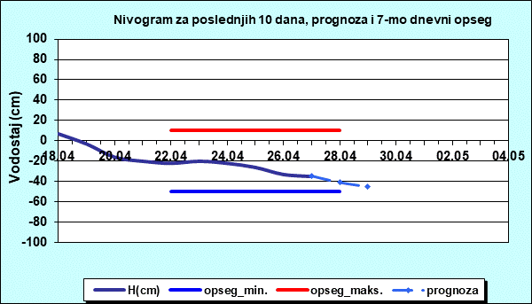 Nivogram za poslednjih 10 dana, prognoza i opseg