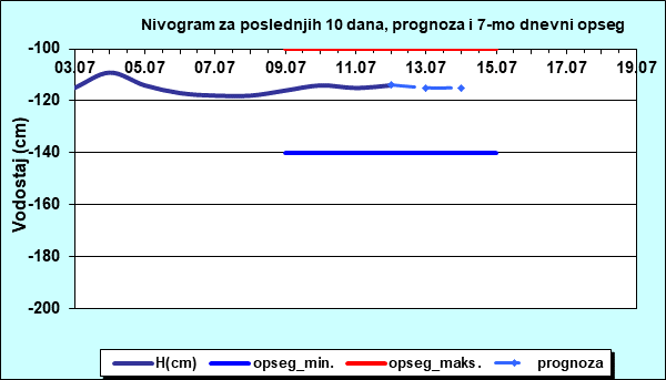 Nivogram za poslednjih 10 dana, prognoza i opseg