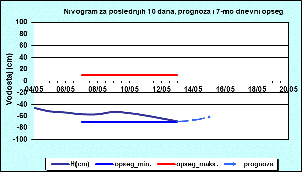 Nivogram za poslednjih 10 dana, prognoza i opseg