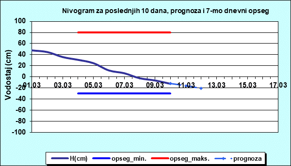 Nivogram za poslednjih 10 dana, prognoza i opseg