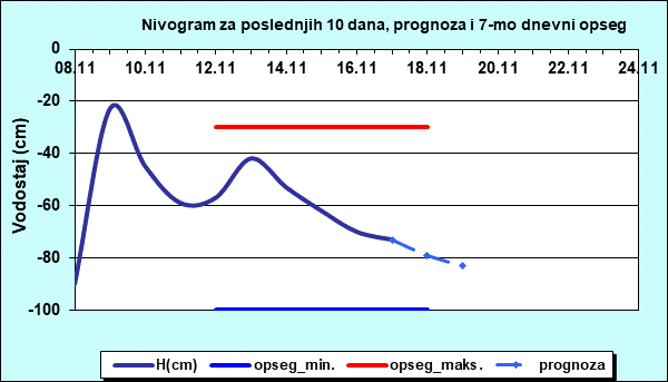 Nivogram za poslednjih 10 dana, prognoza i opseg
