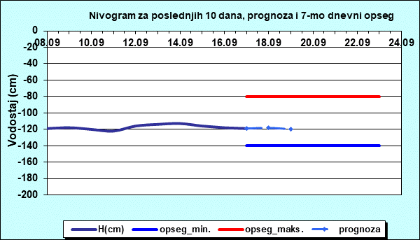 Nivogram za poslednjih 10 dana, prognoza i opseg