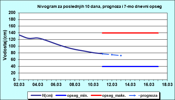 Nivogram za poslednjih 10 dana, prognoza i opseg