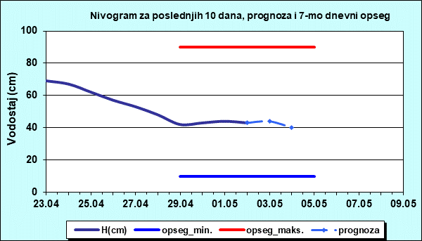 Nivogram za poslednjih 10 dana, prognoza i opseg