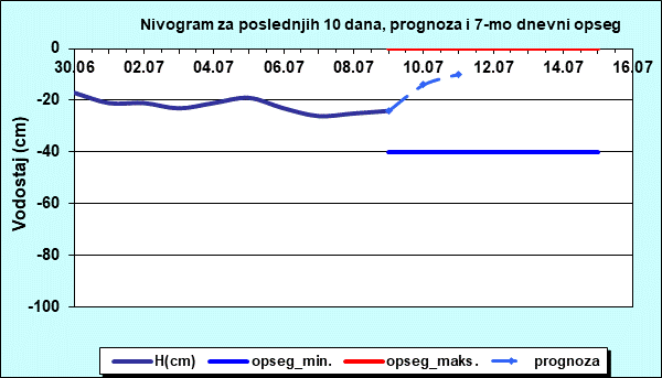 Nivogram za poslednjih 10 dana, prognoza i opseg