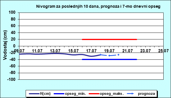 Nivogram za poslednjih 10 dana, prognoza i opseg