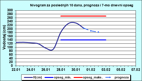 Nivogram za poslednjih 10 dana, prognoza i opseg