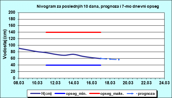 Nivogram za poslednjih 10 dana, prognoza i opseg