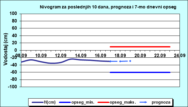 Nivogram za poslednjih 10 dana, prognoza i opseg