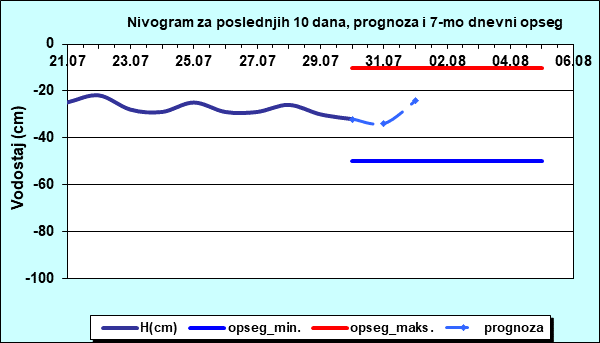 Nivogram za poslednjih 10 dana, prognoza i opseg