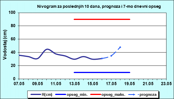 Nivogram za poslednjih 10 dana, prognoza i opseg