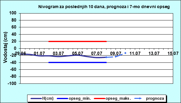 Nivogram za poslednjih 10 dana, prognoza i opseg