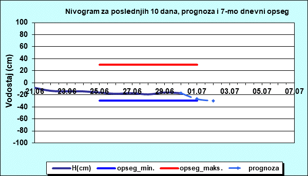 Nivogram za poslednjih 10 dana, prognoza i opseg
