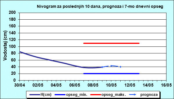Nivogram za poslednjih 10 dana, prognoza i opseg